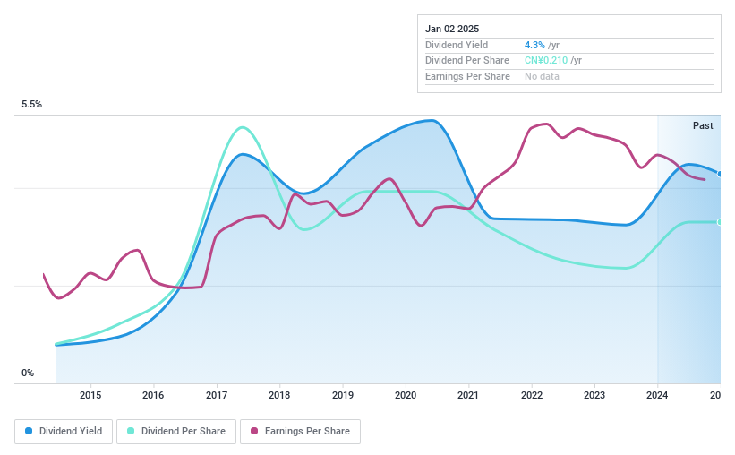 SHSE:600704 Dividend History as at Nov 2024