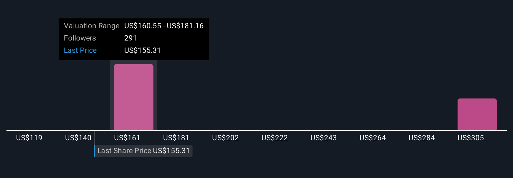 CVX Community Fair Values as at Jul 2025