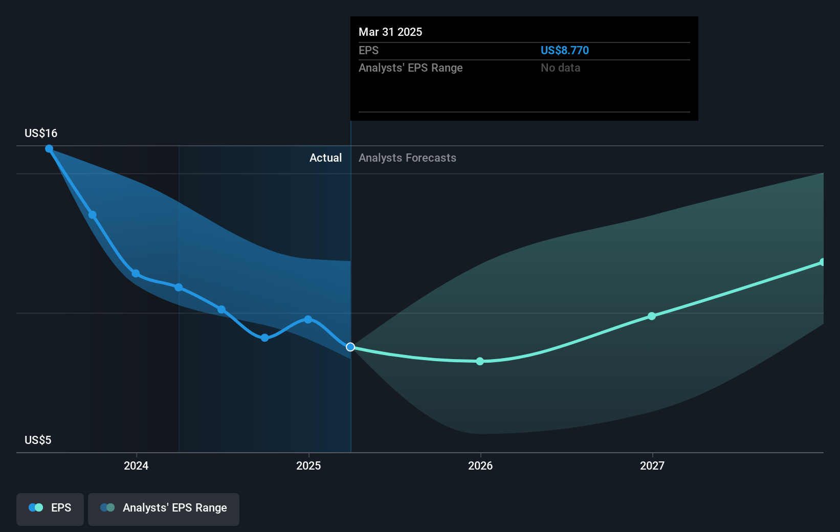 NYSE:CVX Earnings Per Share Growth as at May 2025
