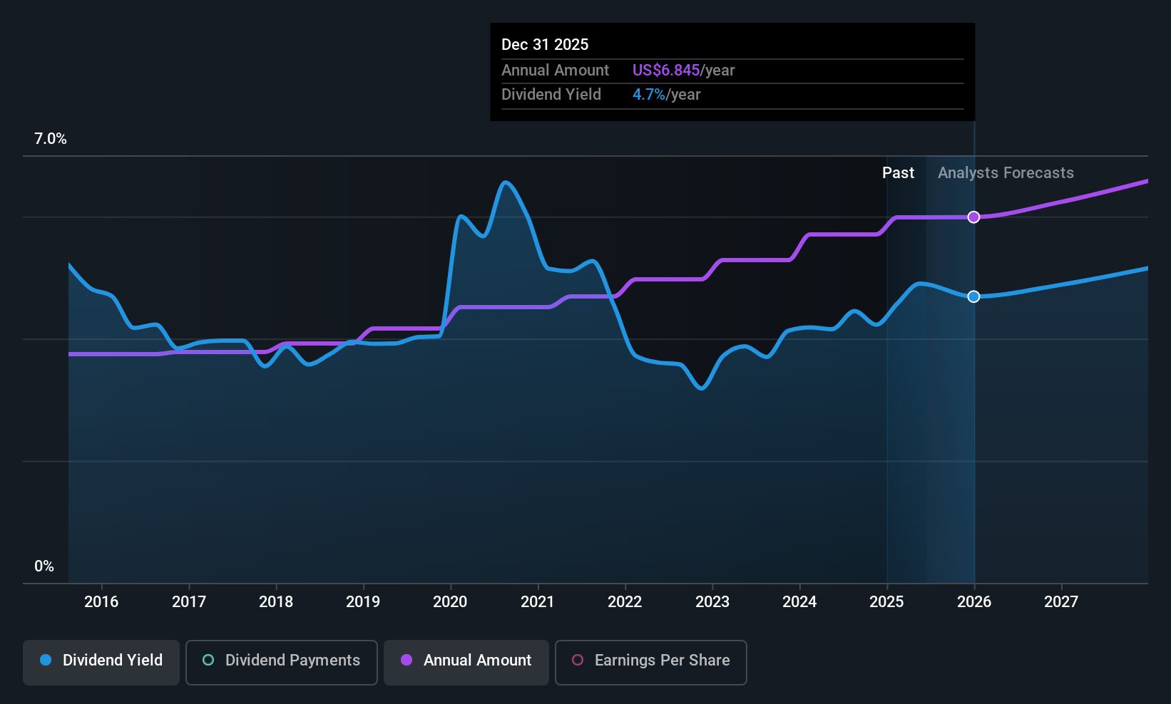 CVX Dividend History as at Jun 2025