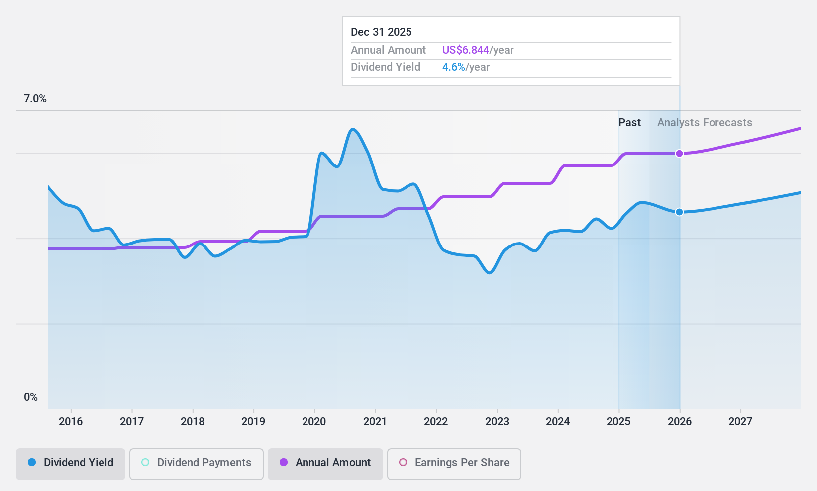 NYSE:CVX Dividend History as at Oct 2024