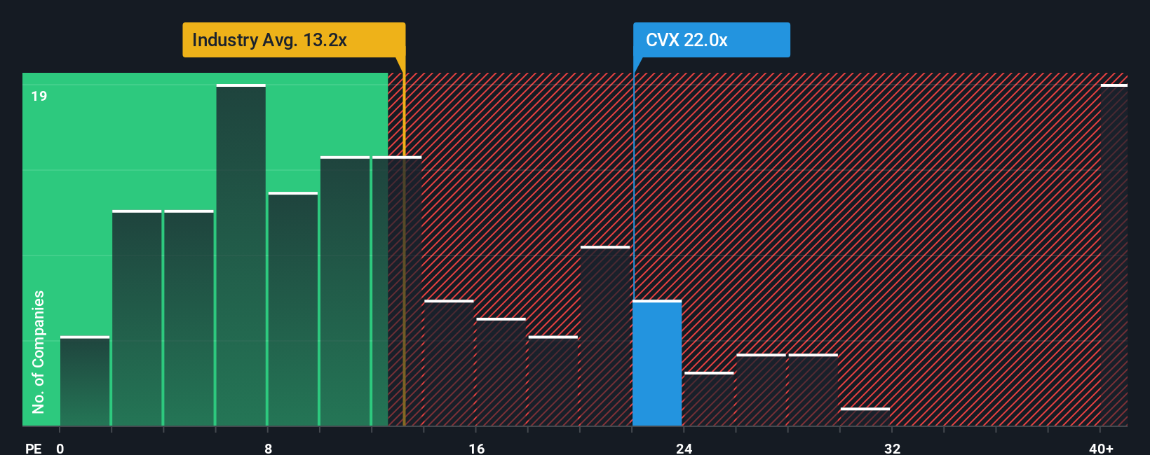 NYSE:CVX PE Ratio as at Oct 2025