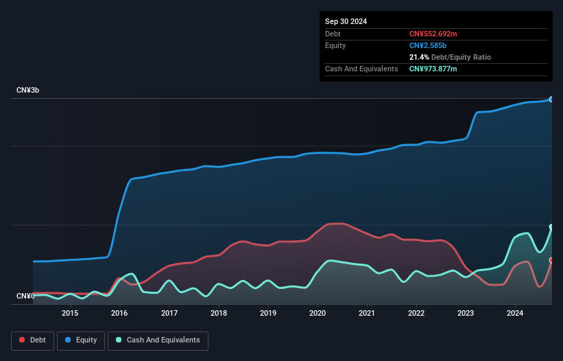 SZSE:002722 Debt to Equity as at Feb 2025