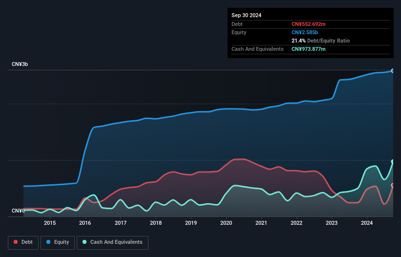 SZSE:002722 Debt to Equity as at Jan 2025