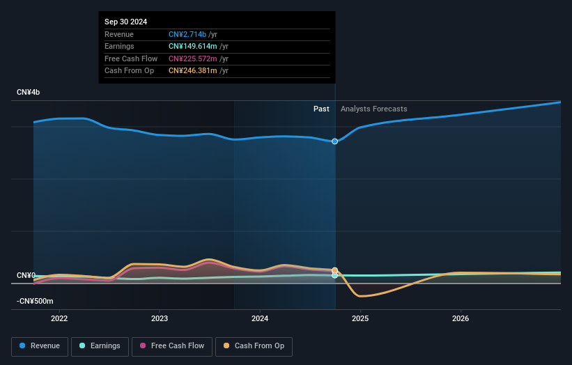 SZSE:002722 Earnings and Revenue Growth as at Nov 2024