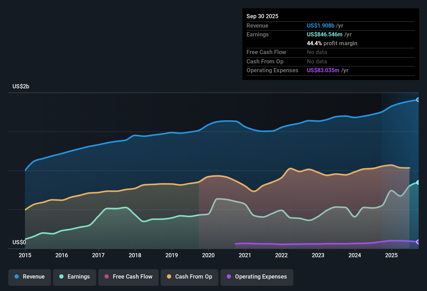 NYSE:ESS Earnings & Revenue History as at Oct 2025