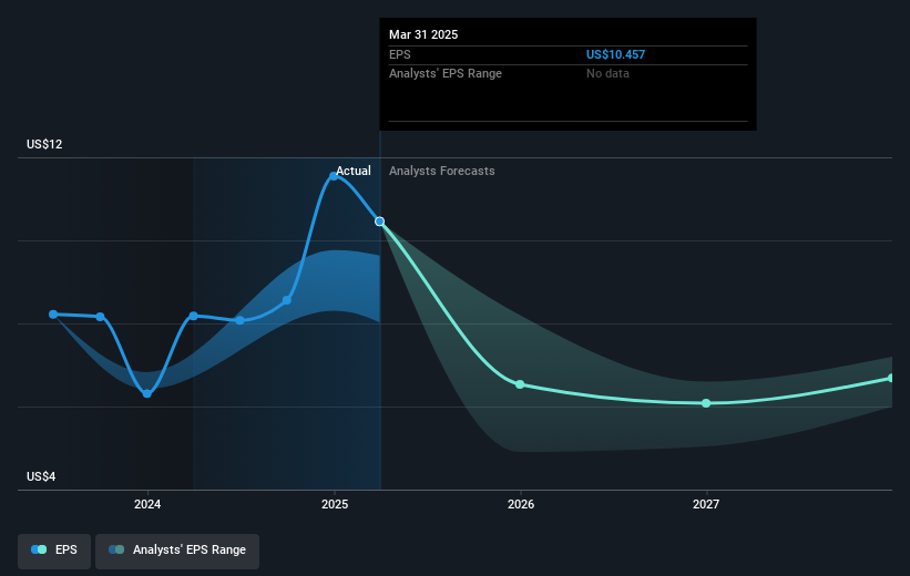 NYSE:ESS Earnings Per Share Growth as at May 2025