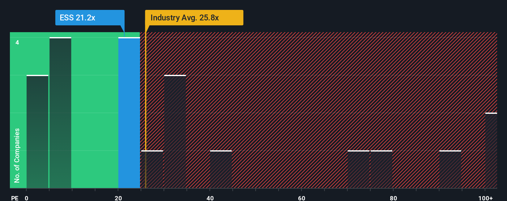 NYSE:ESS PE Ratio as at Oct 2025