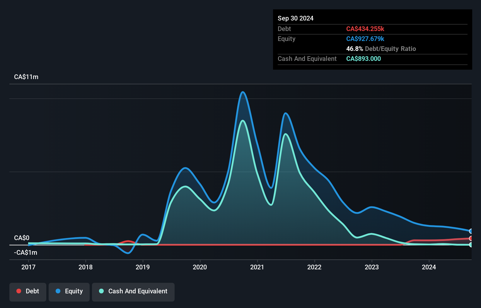 TSXV:KORE Debt to Equity History and Analysis as at Nov 2024