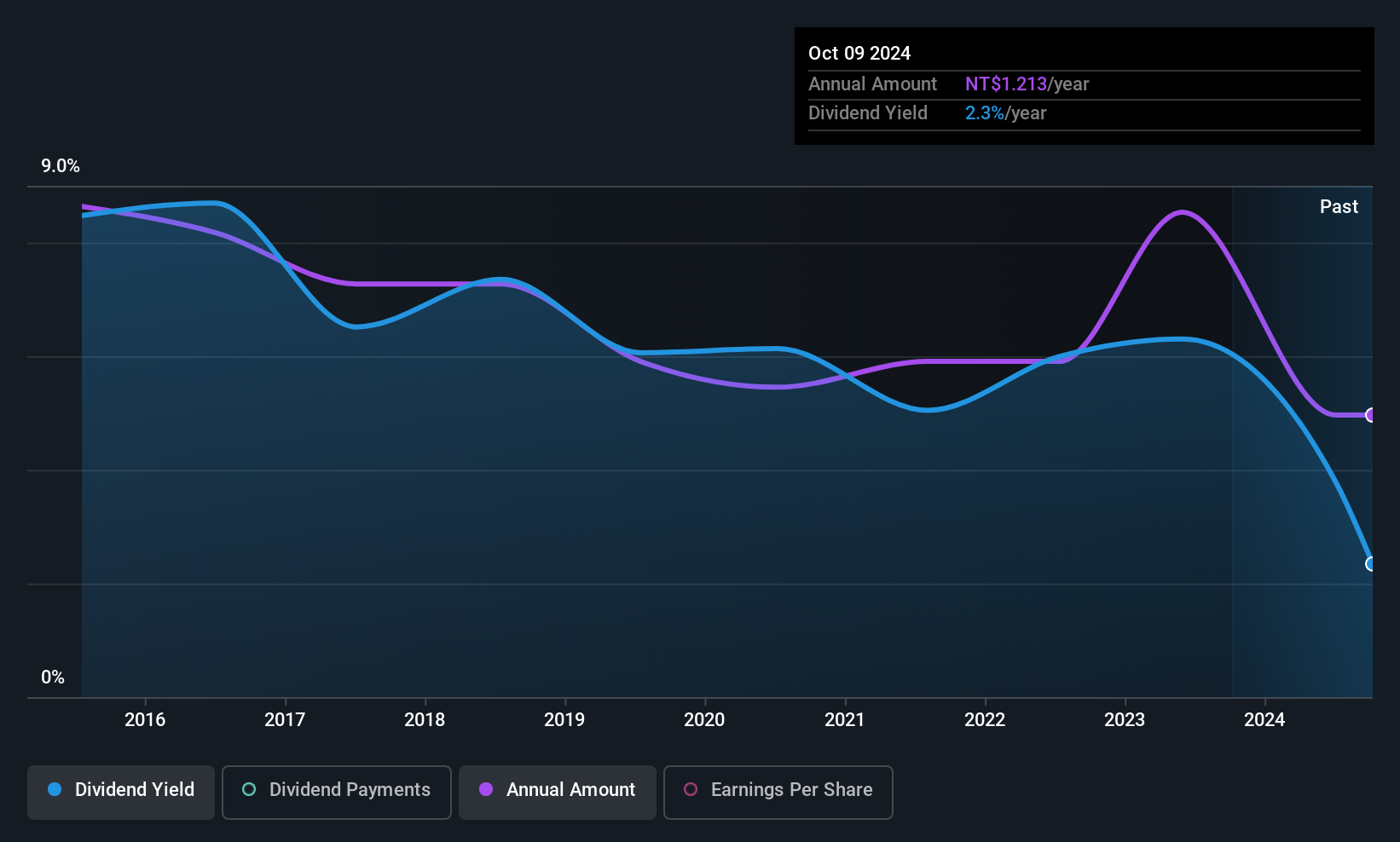 TWSE:8249 Dividend History as at Jun 2025