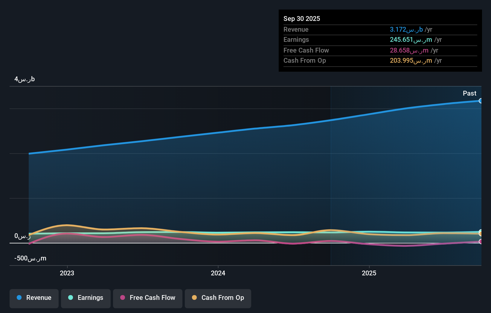 SASE:2080 Earnings and Revenue Growth as at Dec 2025