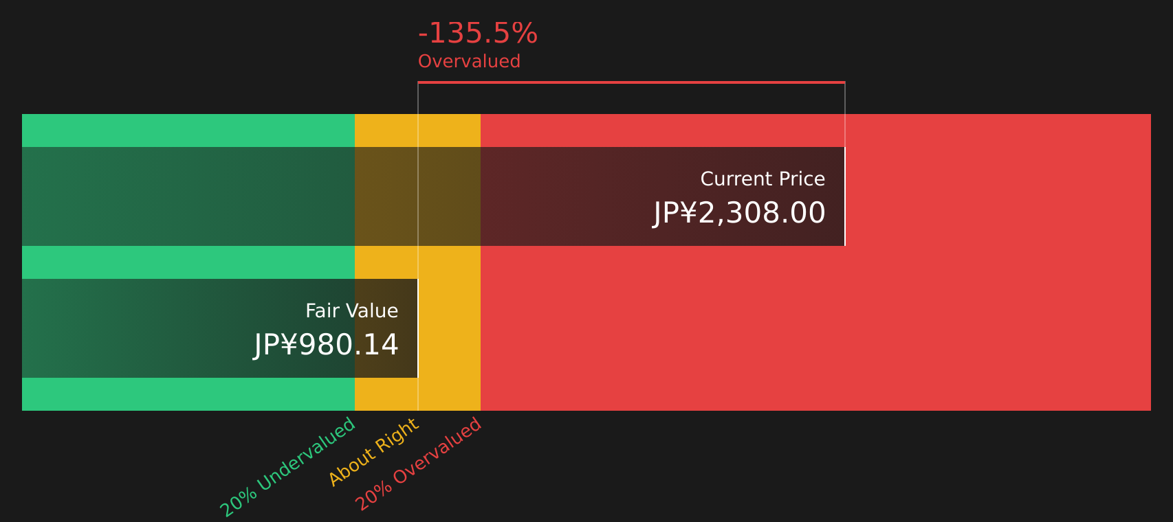 8368 Discounted Cash Flow as at Aug 2026