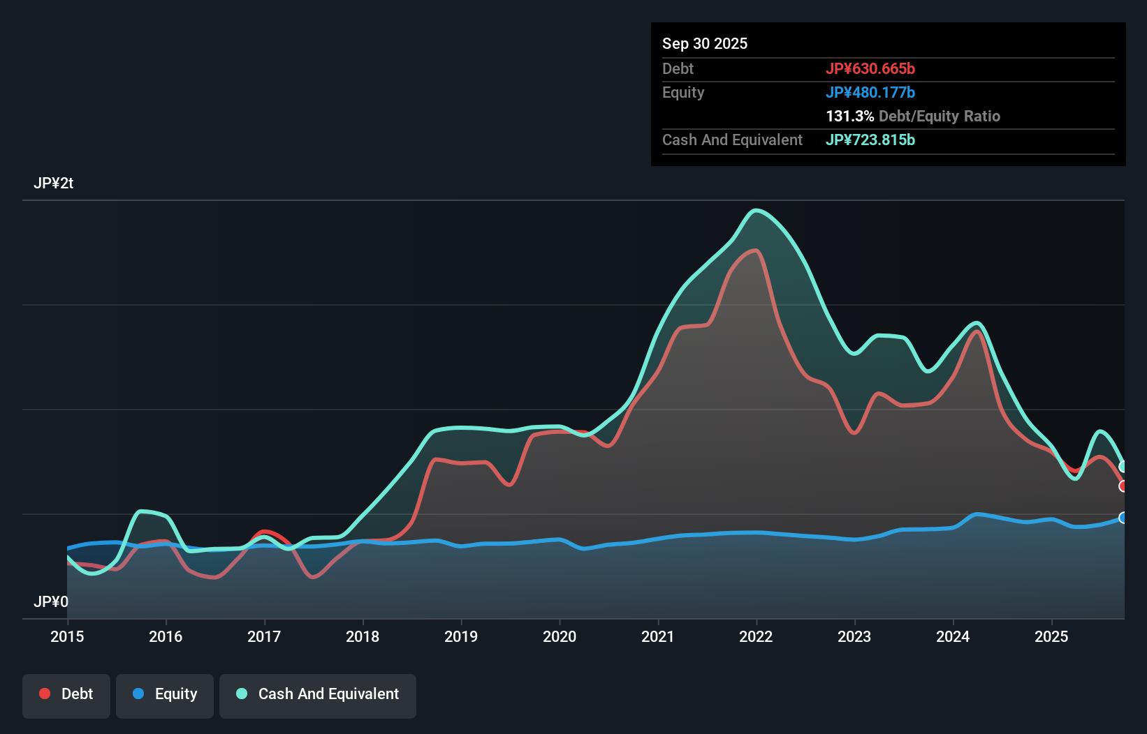 TSE:8368 Debt to Equity as at Dec 2025