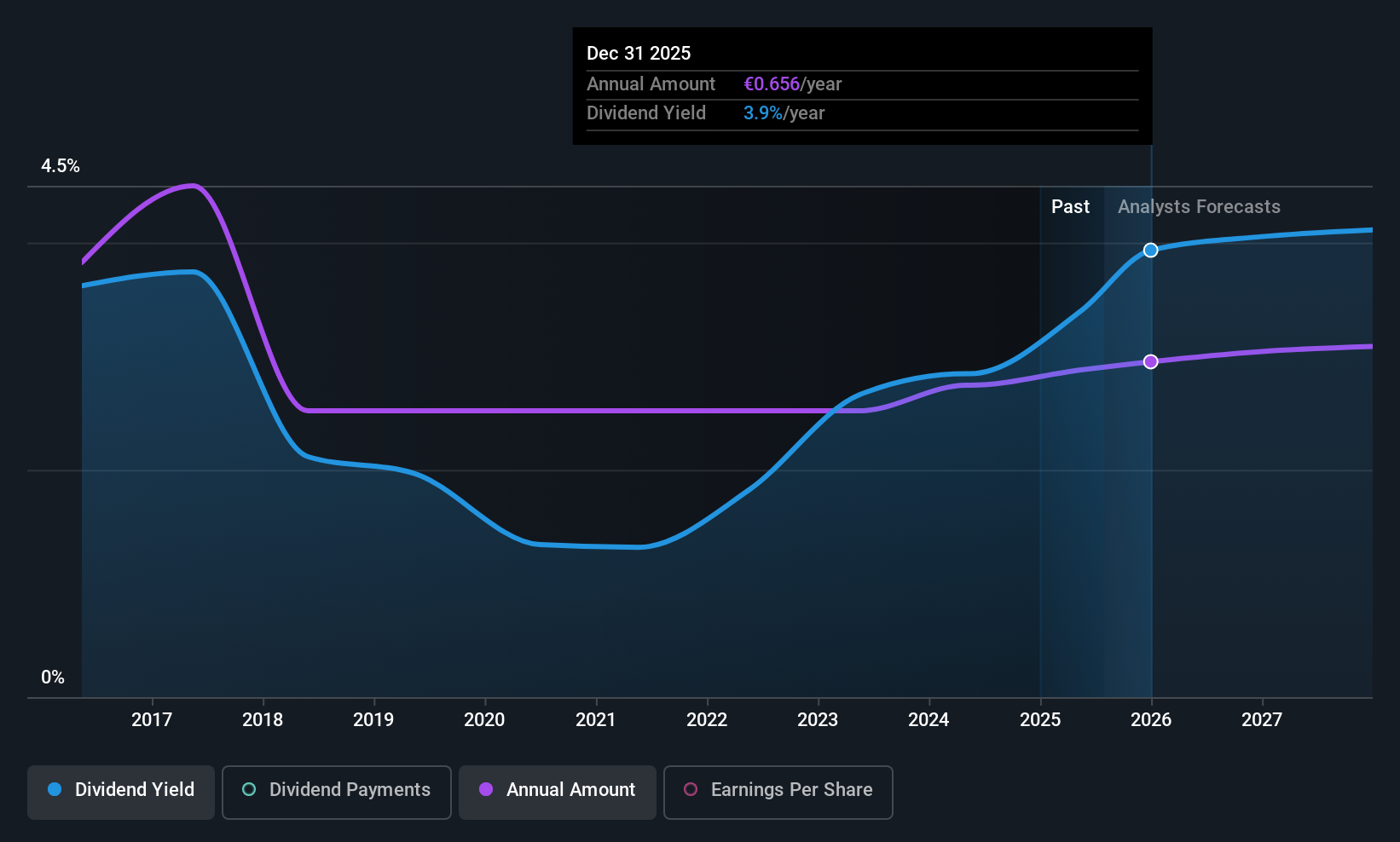 ENXTAM:CRBN Dividend History as at Jun 2025
