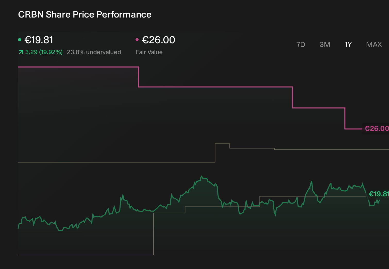 ENXTAM:CRBN 1-Year Stock Price Chart