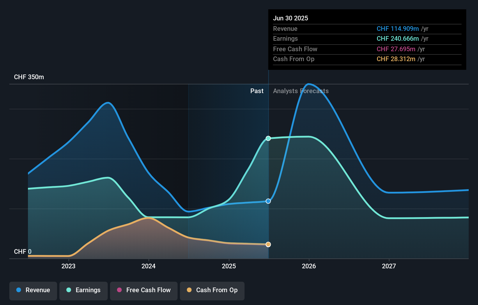 SWX:ISN Earnings & Revenue Growth as at Sep 2025