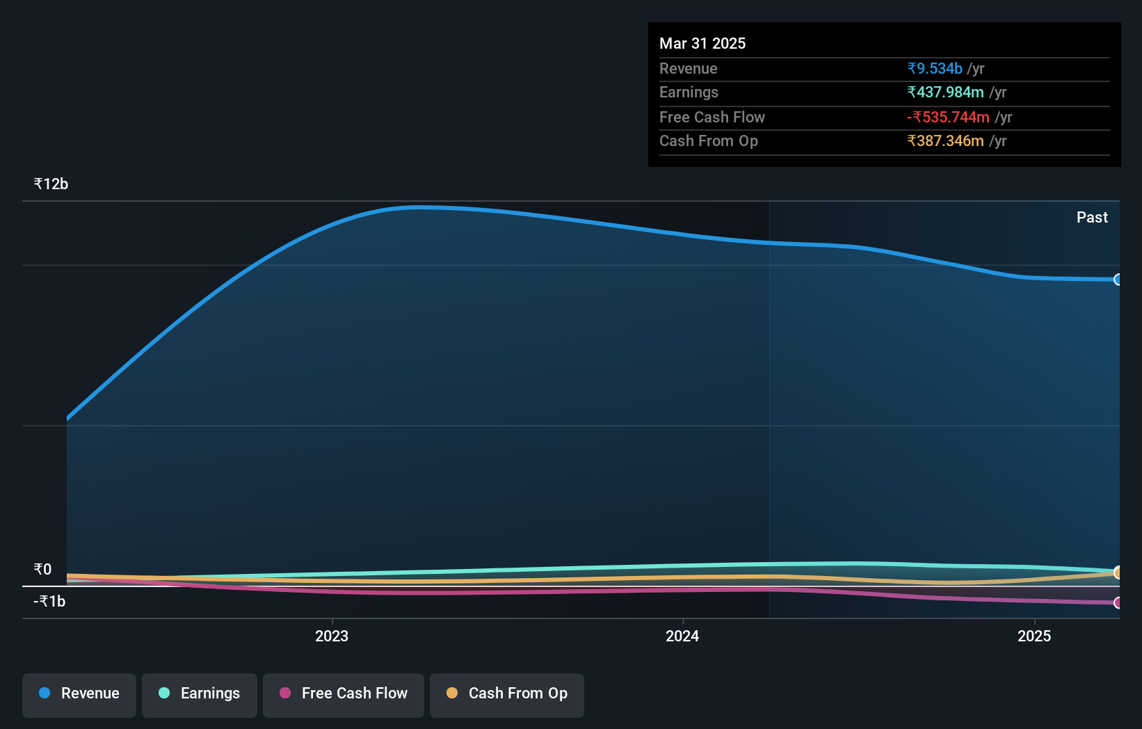 NSEI:SANSTAR Earnings and Revenue Growth as at Oct 2024