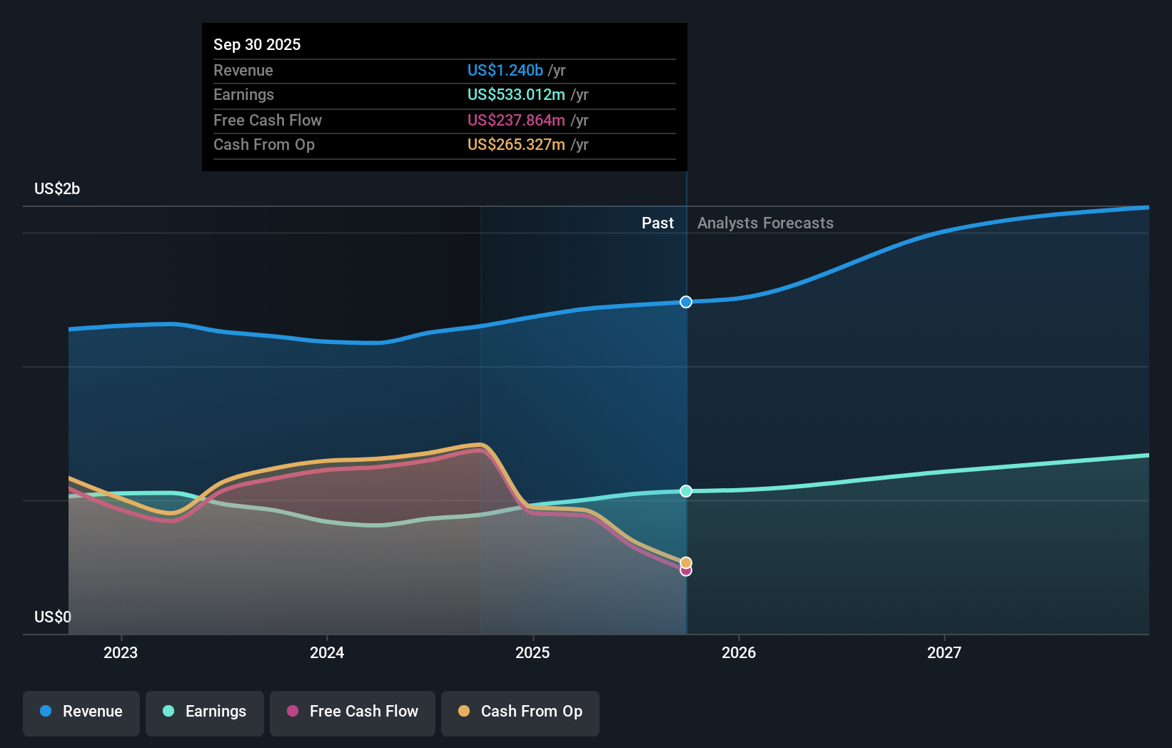 PB Earnings & Revenue Growth as at Nov 2025
