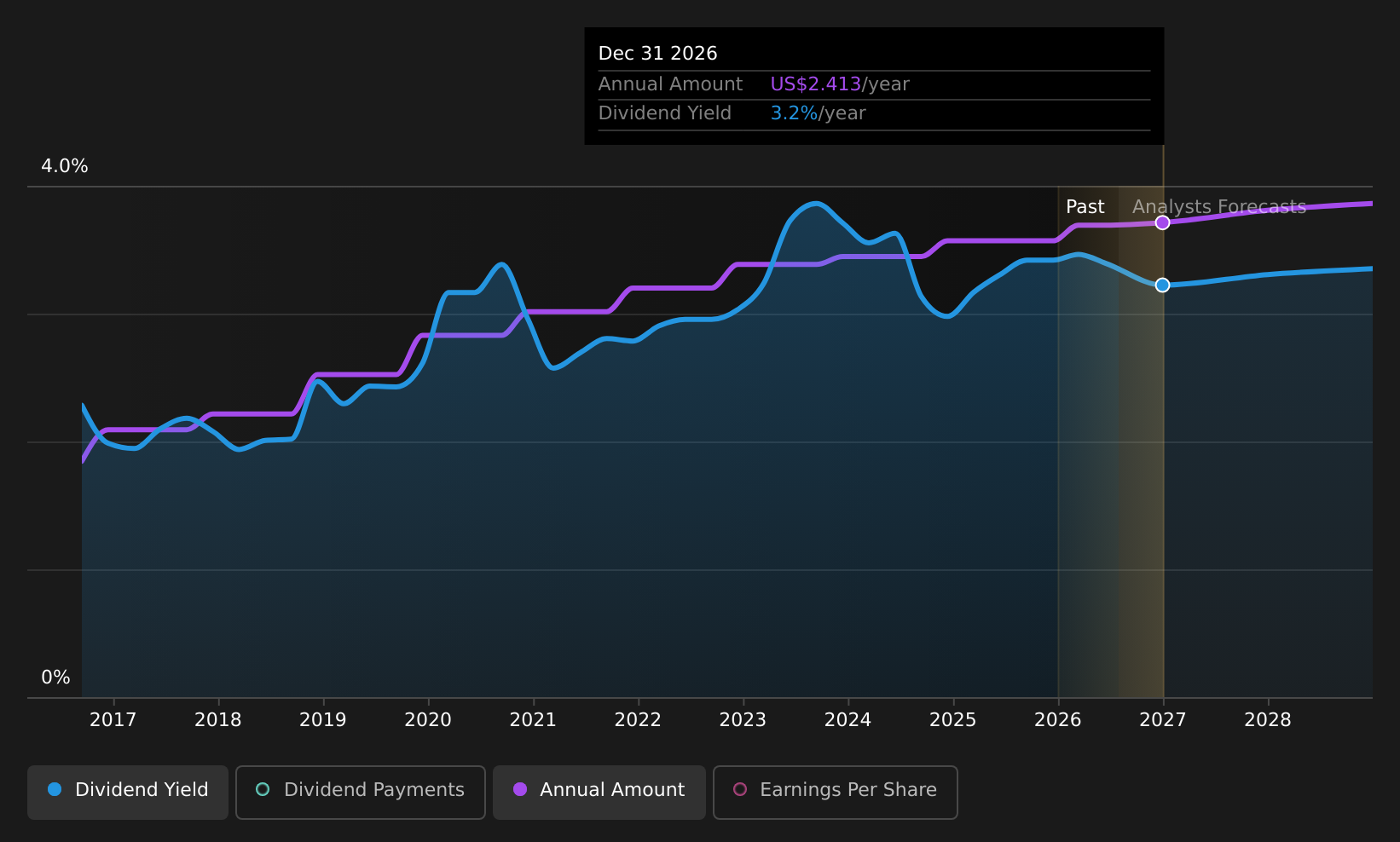 PB Dividend History as at Jul 2026