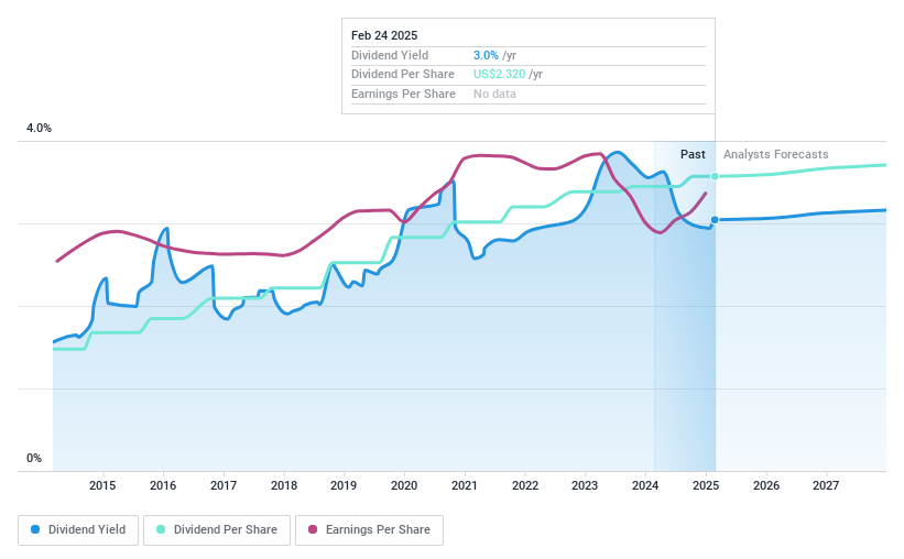 NYSE:PB Dividend History as at Feb 2025