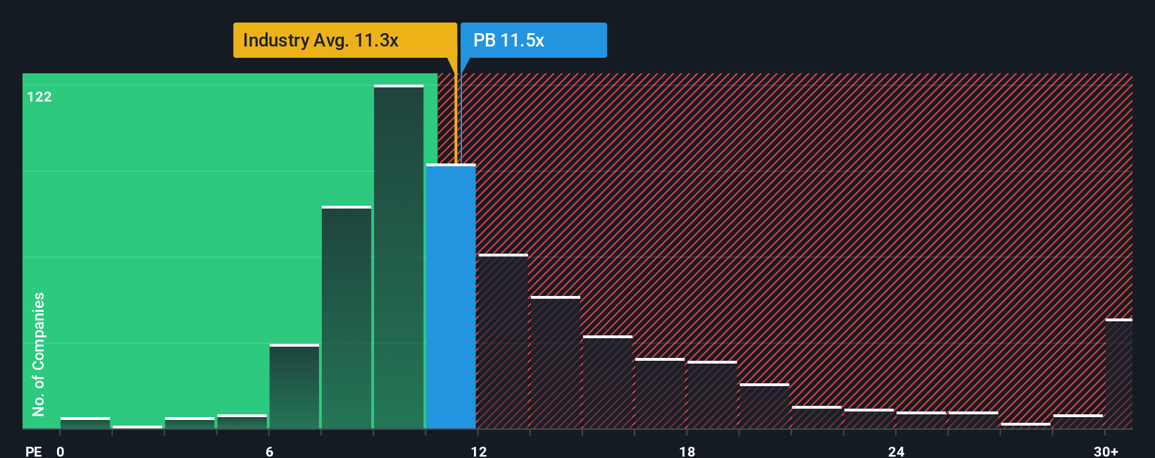 NYSE:PB PE Ratio as at Oct 2025