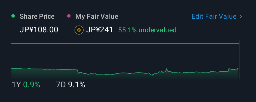TSE:9980 1 Year Share Price vs Fair Value