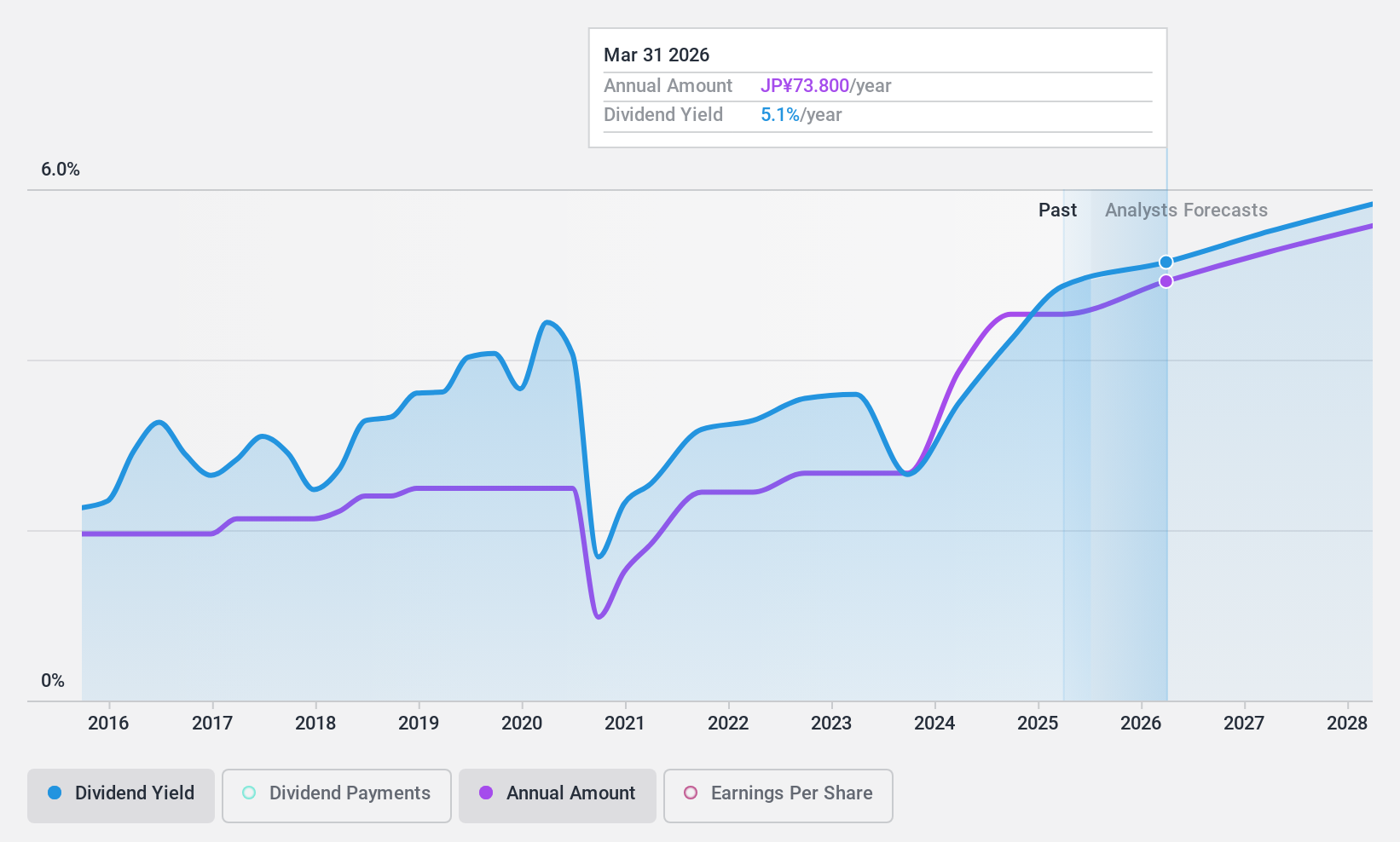 TSE:7267 Dividend History as at Jan 2025