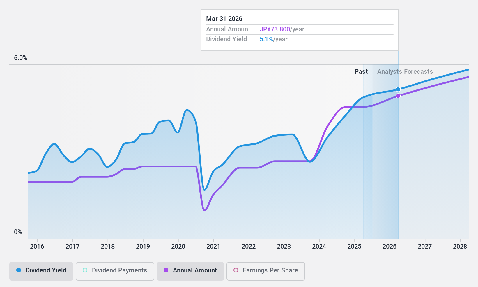 TSE:7267 Dividend History as at Dec 2024