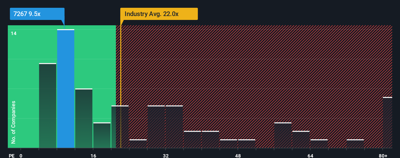 TSE:7267 PE Ratio as at Oct 2025
