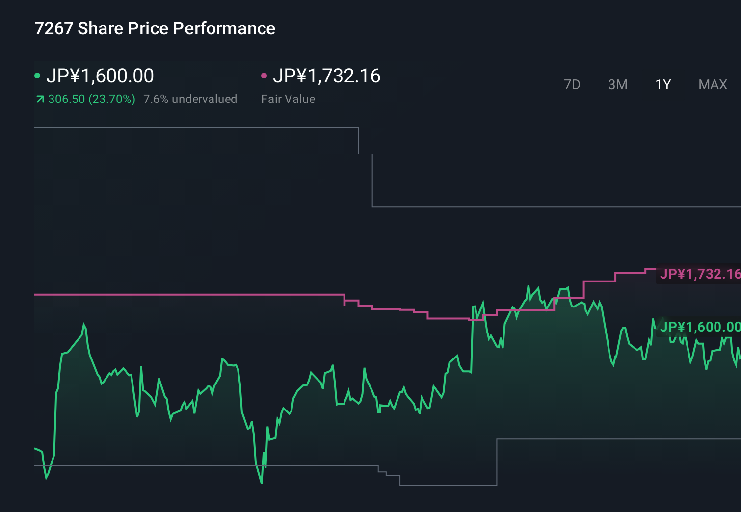 TSE:7267 1-Year Stock Price Chart