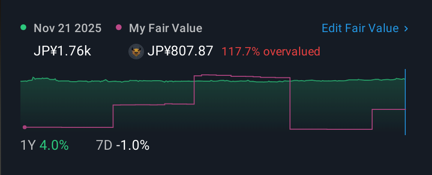TSE:6870 1 Year Share Price vs Fair Value