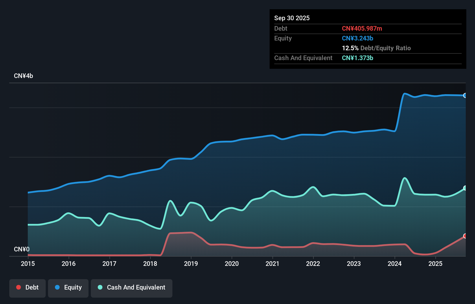 SZSE:002224 Debt to Equity History and Analysis as at Nov 2025