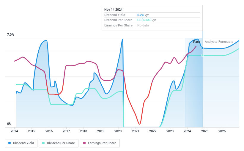 NYSE:CPA Dividend History as at Nov 2024