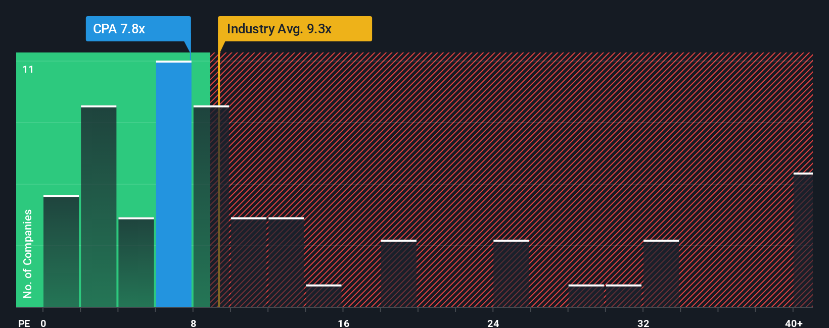 NYSE:CPA PE Ratio as at Oct 2025