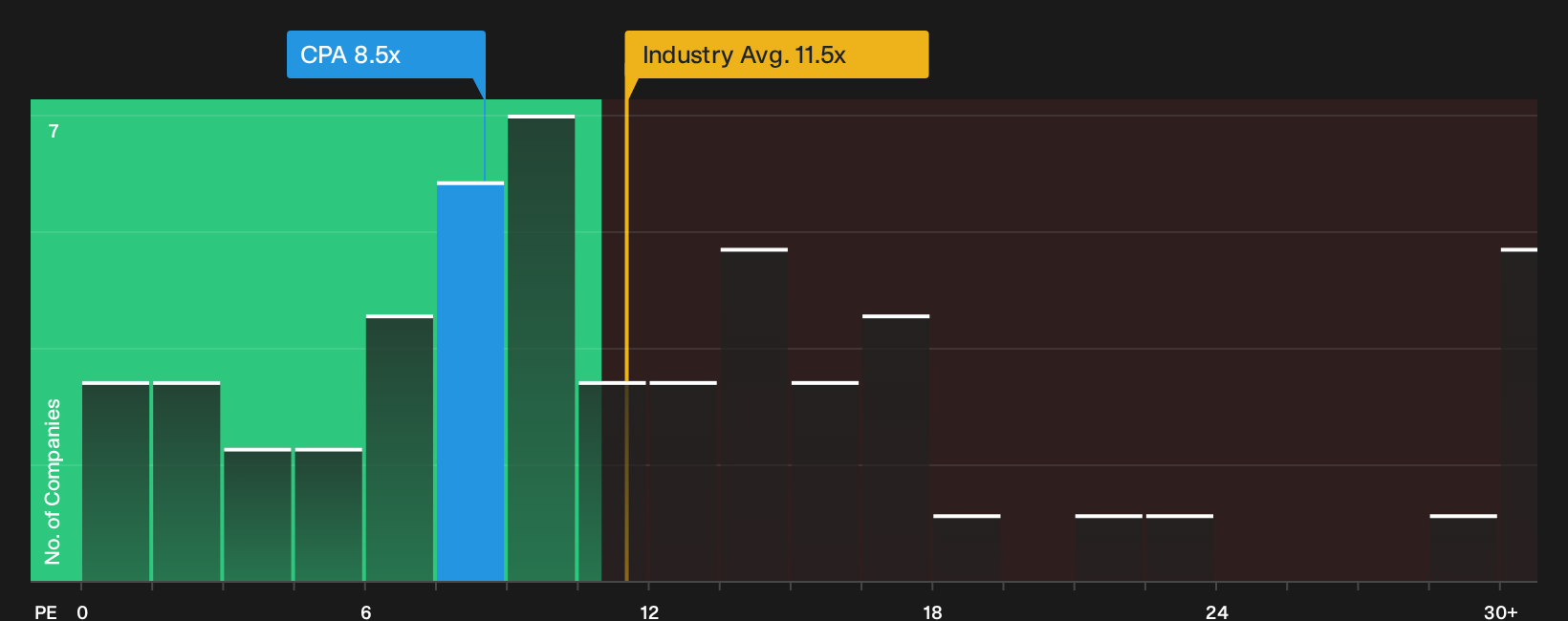 NYSE:CPA P/E Ratio as at Jun 2026