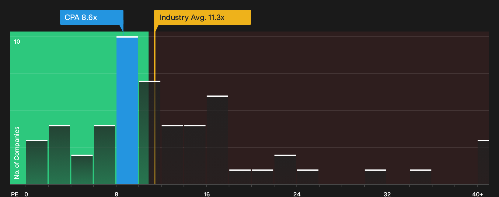 NYSE:CPA P/E Ratio as at Jun 2026