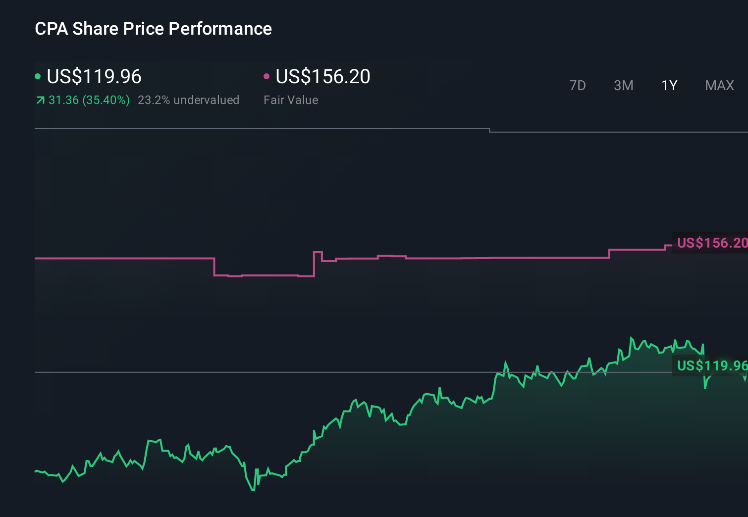 NYSE:CPA 1-Year Stock Price Chart