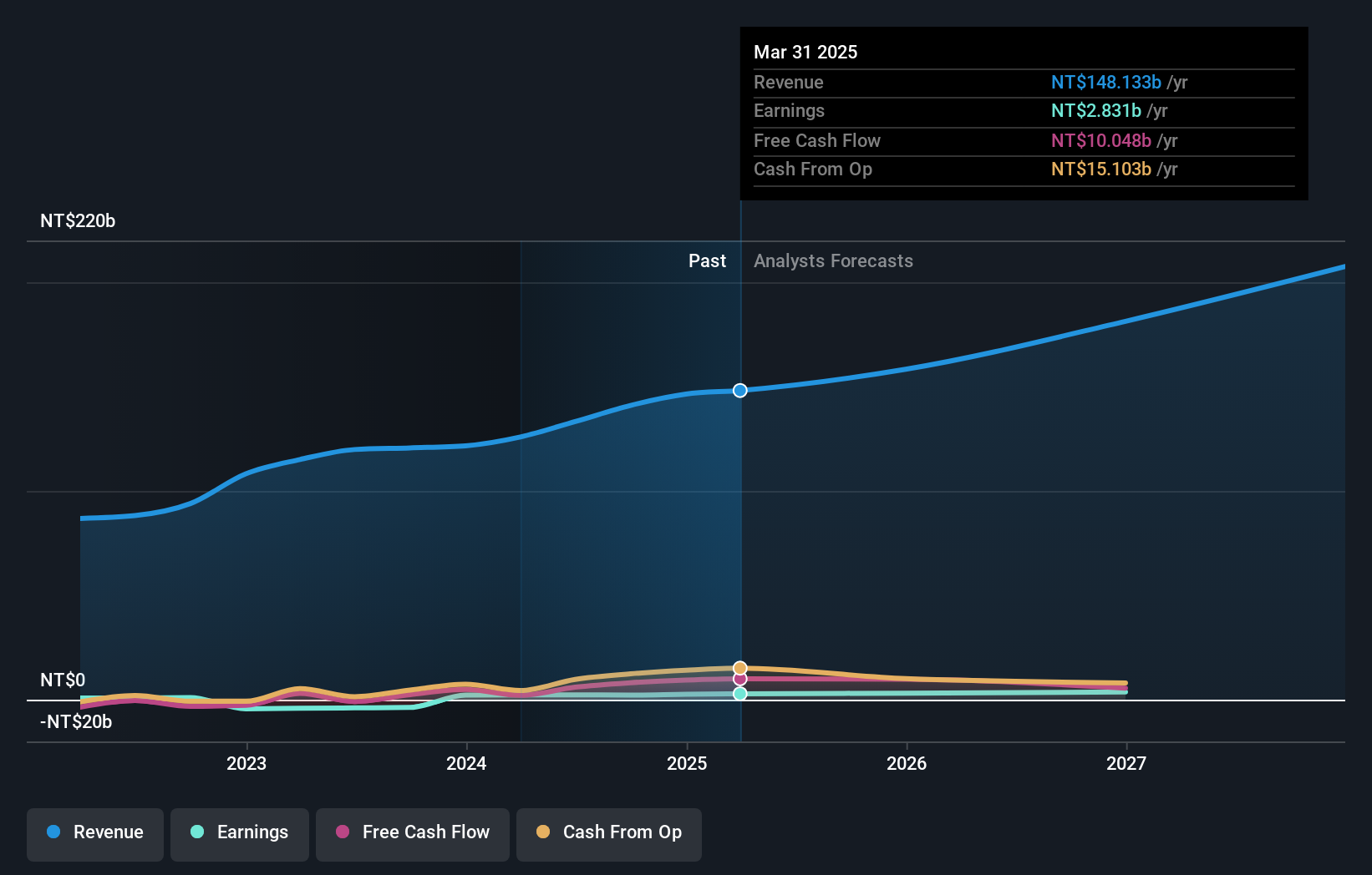 TWSE:6414 Earnings and Revenue Growth as at Dec 2024