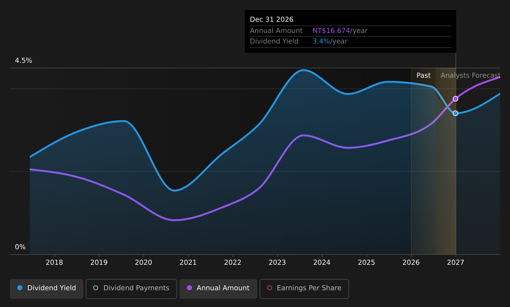 TWSE:6414 Dividend History as at Jul 2026