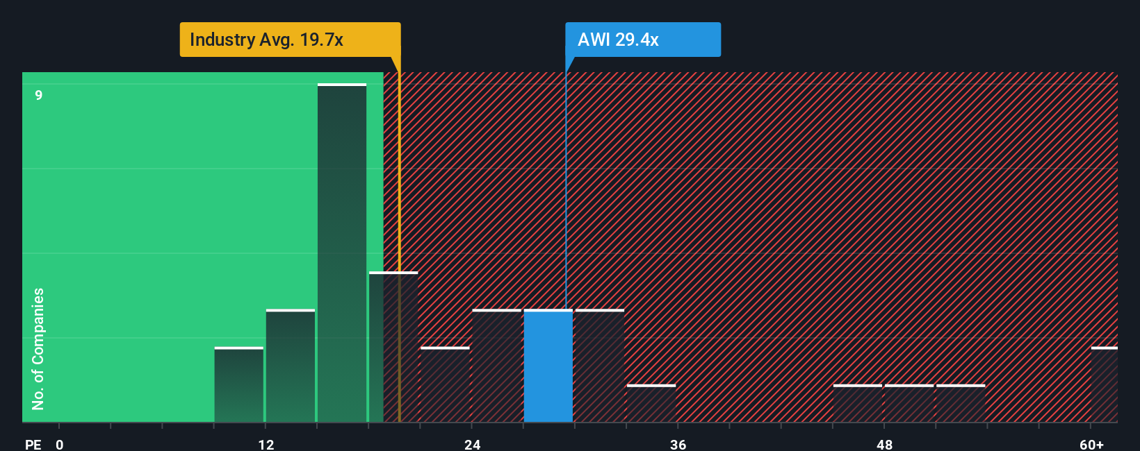 NYSE:AWI PE Ratio as at Oct 2025