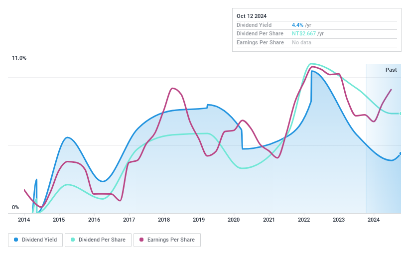 TPEX:6161 Dividend History as at May 2024