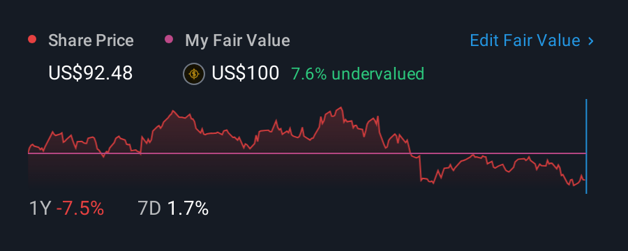 NYSE:CHD 1 Year Share Price vs Fair Value