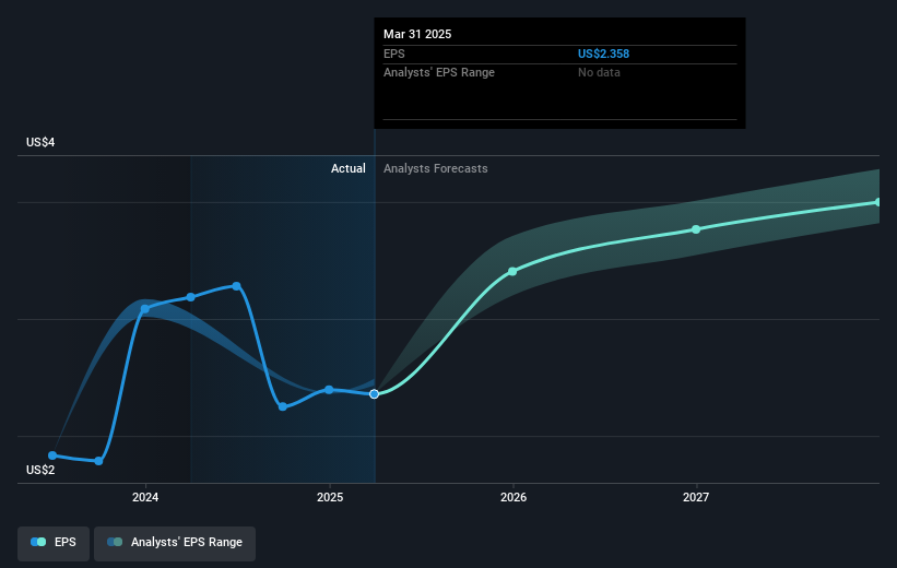 NYSE:CHD Earnings Per Share Growth as at May 2025