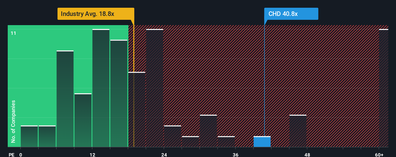 NYSE:CHD PE Ratio as at Sep 2025