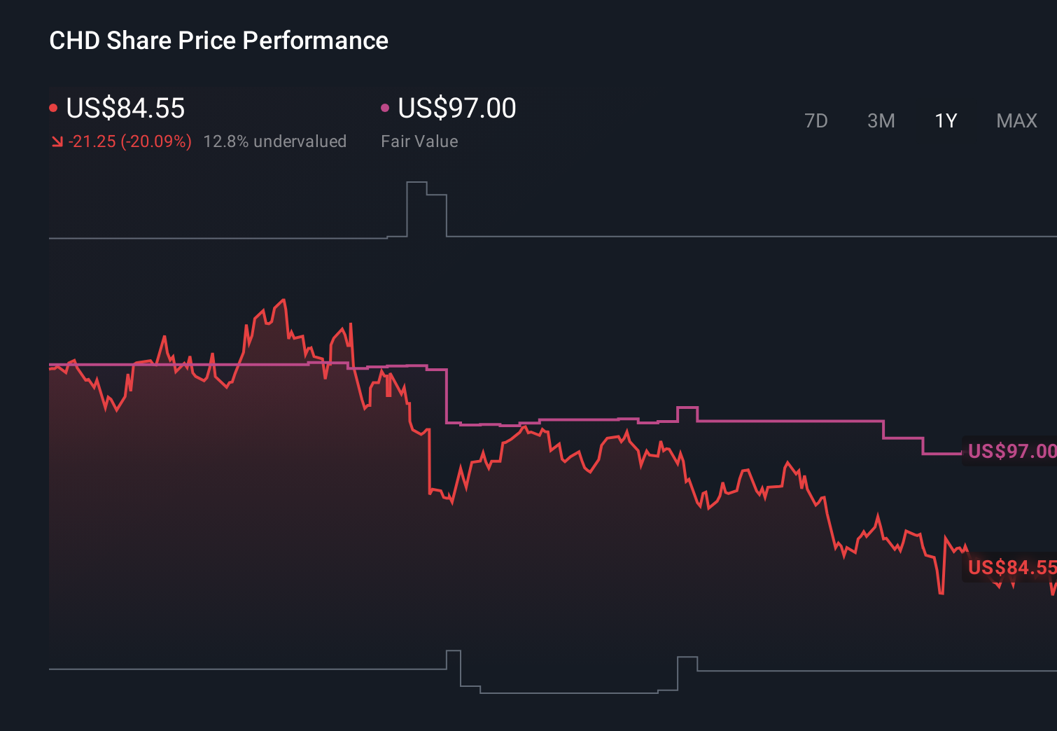 NYSE:CHD 1-Year Stock Price Chart