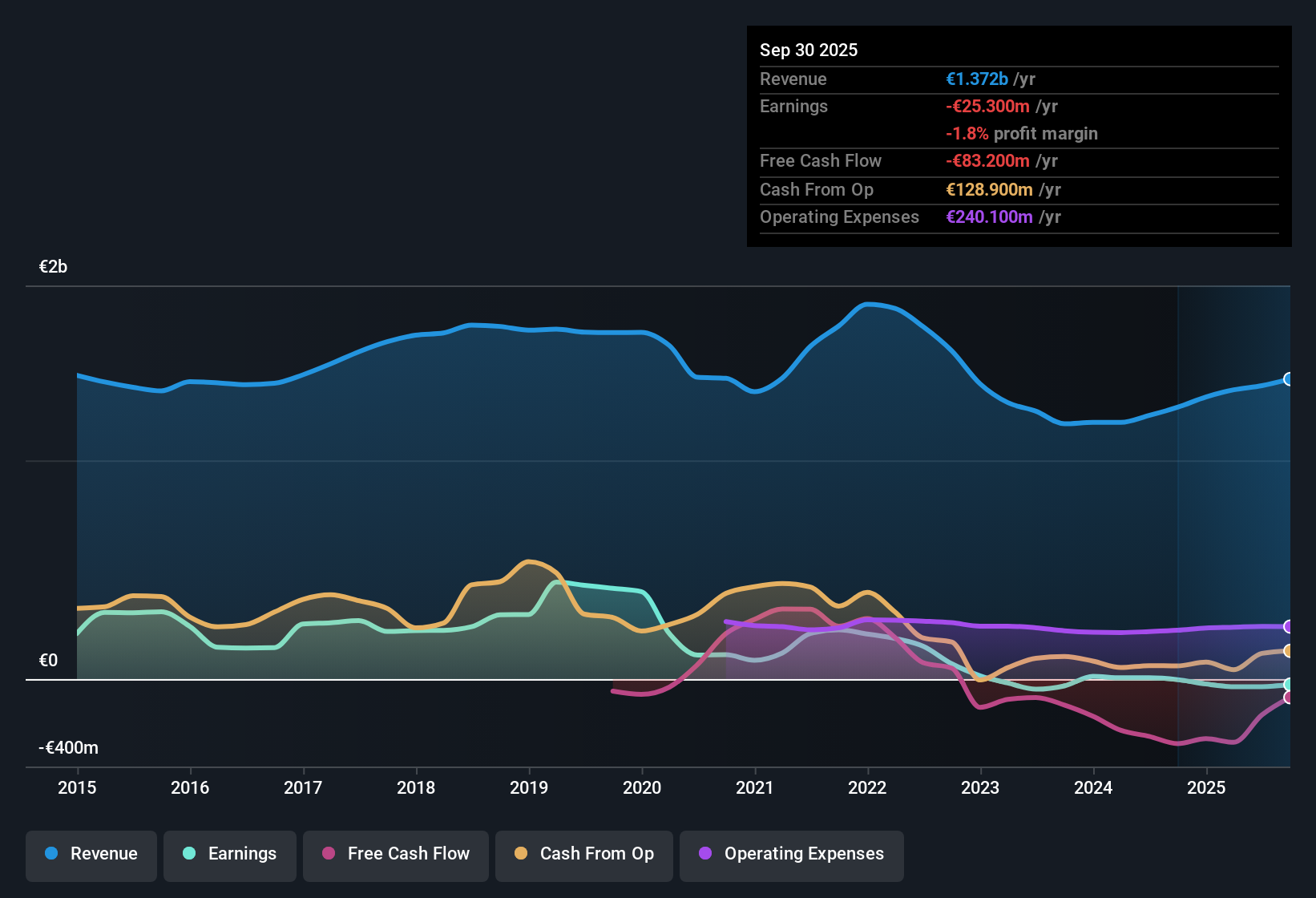 HLSE:TYRES Earnings & Revenue History as at Oct 2025