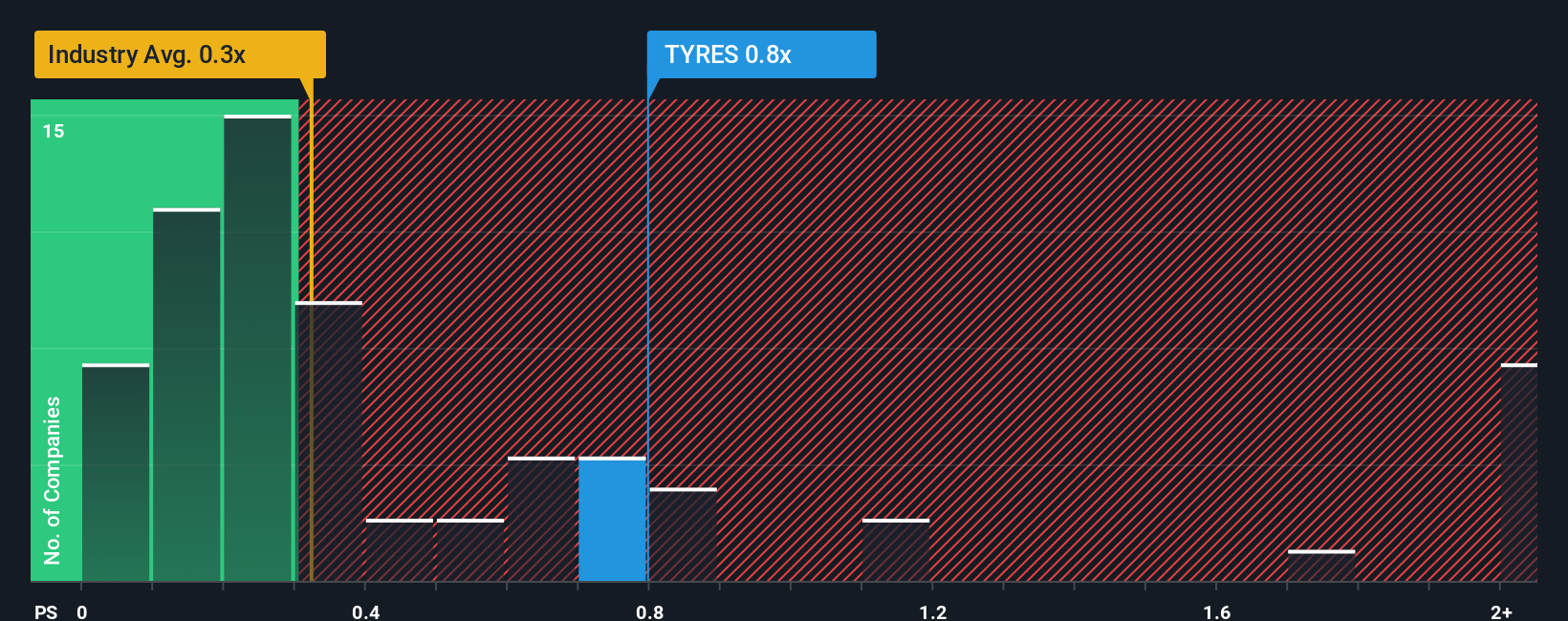 HLSE:TYRES PS Ratio as at Oct 2025