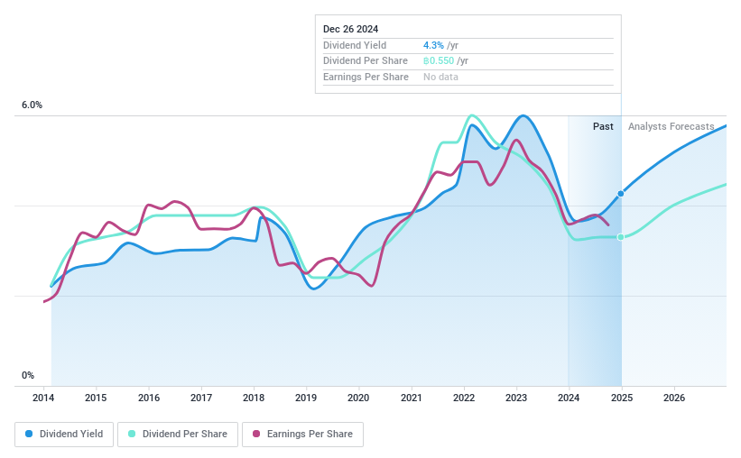 SET:TU Dividend History as at Dec 2024