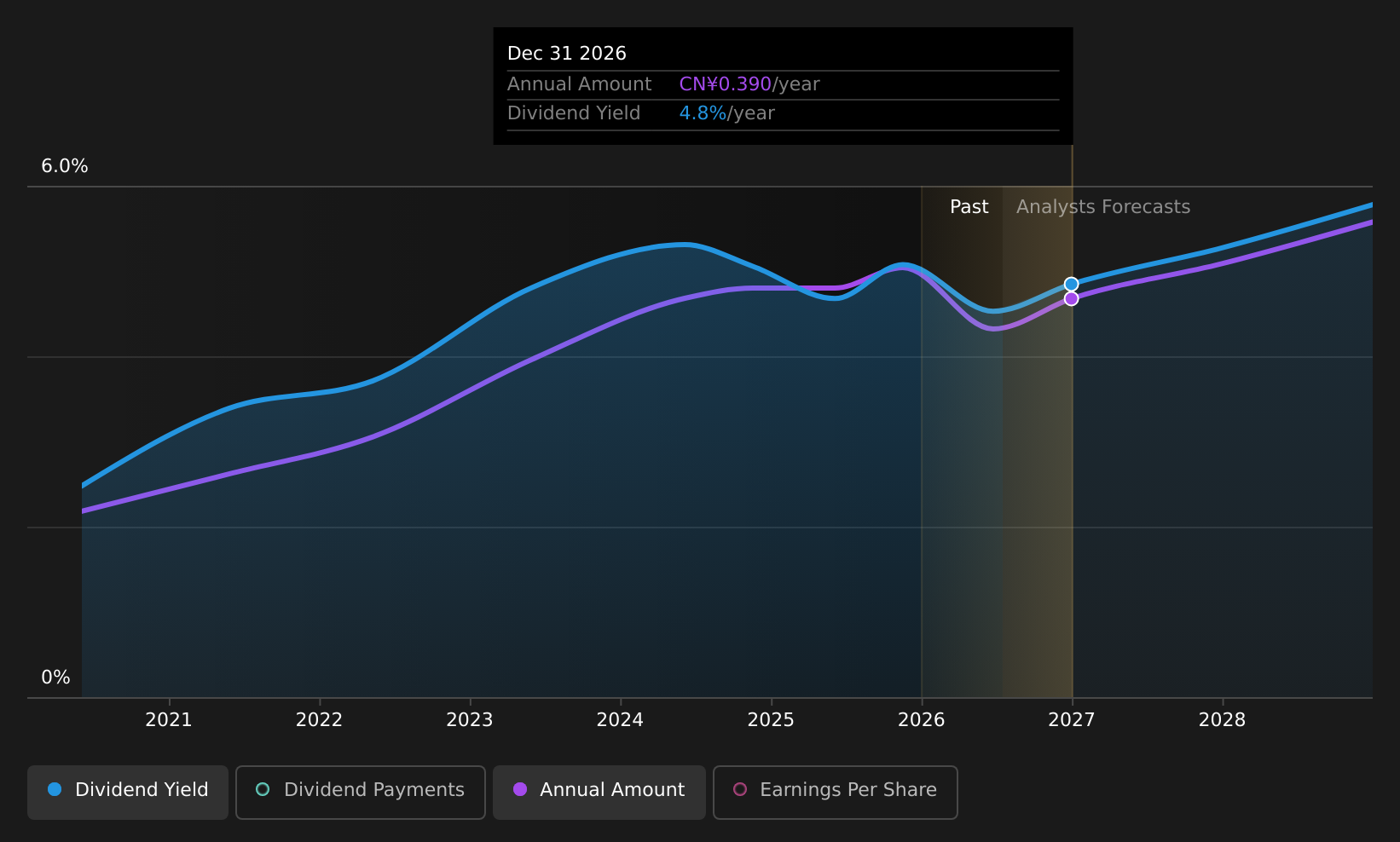 SZSE:002966 Dividend History as at Jul 2026