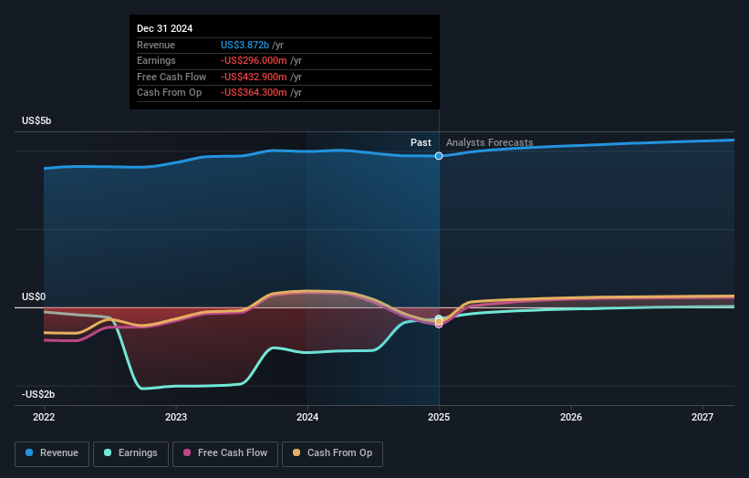 NYSE:LGF.A Earnings and Revenue Growth as at Feb 2025